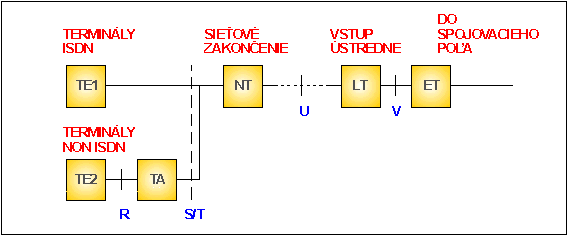 Standardizované členení připojení účastnických terminálů ISDN